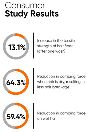 Minimalist Maleic Bond Repair Complex 3.5% repair shampoo