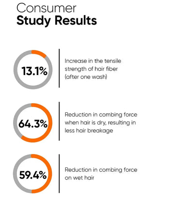 Minimalist Maleic Bond Repair Complex 3.5% repair shampoo